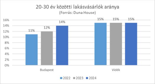 20-30 év közötti lakásvásárlók aránya