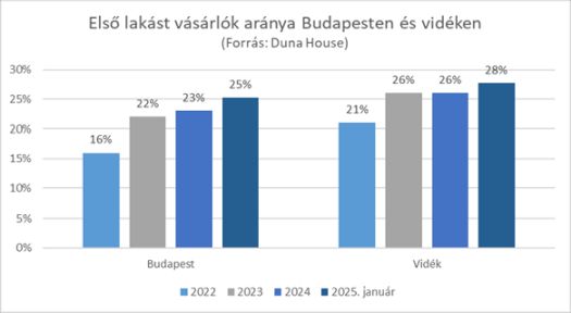 Els lakást vásárlók aránya Budapesten és vidéken